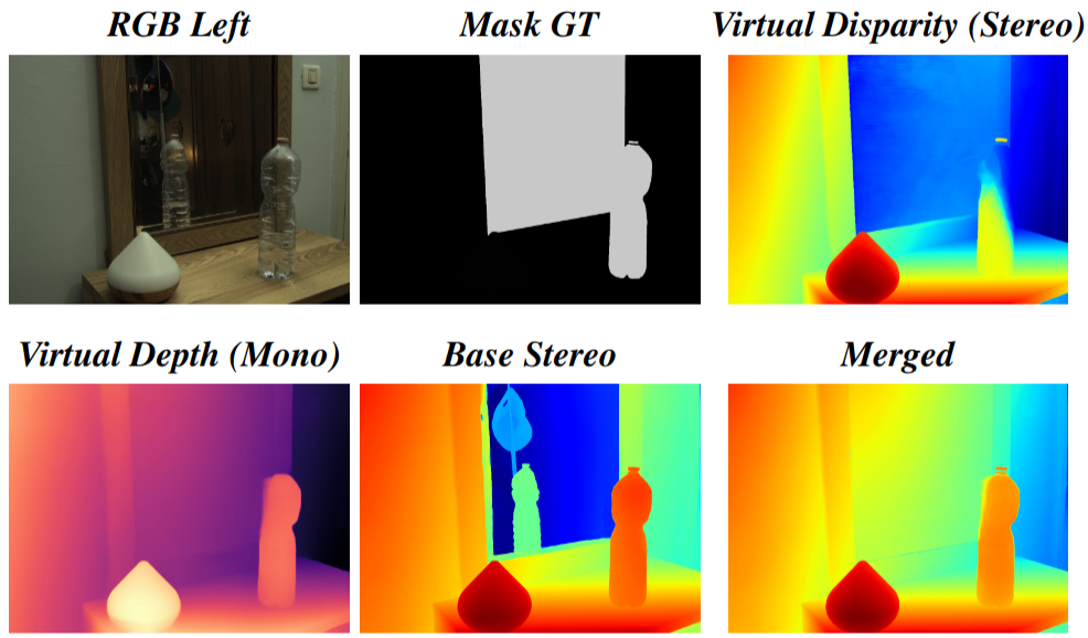 Learning Depth Estimation for Transparent and Mirror Surfaces